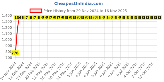 moglix.com C&a;S CSMBS1D2N 2 A WiNtrip2 Miniature Circuit Breaker 1 Pole + N c&a;s Price History Graph from 29 Nov 2024 to 15 Nov 2025