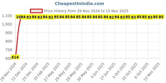 moglix.com C&a;S CSMBS1D32N 32 A WiNtrip2 Miniature Circuit Breaker 1 Pole + N c&a;s Price History Graph from 29 Nov 2024 to 15 Nov 2025