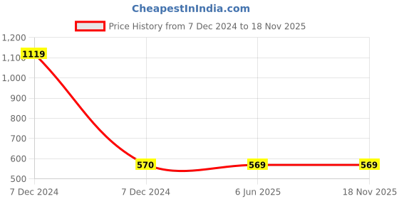 moglix.com C&a;S CSMBS1DC20 20 A WiNtrip2 Miniature Circuit Breaker 1 Pole c&a;s Price History Graph from 7 Dec 2024 to 17 Nov 2025