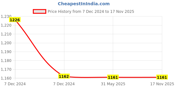 moglix.com C&a;S CSMBS2D2O 20 A WiNtrip2 Miniature Circuit Breaker 2 Pole c&a;s Price History Graph from 7 Dec 2024 to 17 Nov 2025