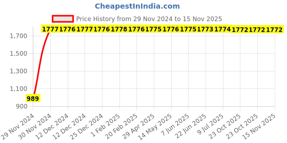 moglix.com C&a;S CSMBS2D63 63 A WiNtrip2 Miniature Circuit Breaker 2 Pole c&a;s Price History Graph from 29 Nov 2024 to 15 Nov 2025