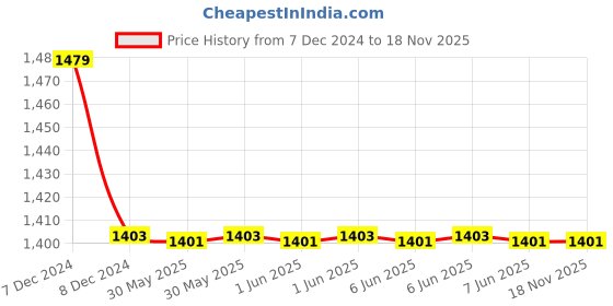 moglix.com C&a;S CSMBS2DC0.5 0.5 A WiNtrip2 Miniature Circuit Breaker 2 Pole c&a;s Price History Graph from 7 Dec 2024 to 18 Nov 2025