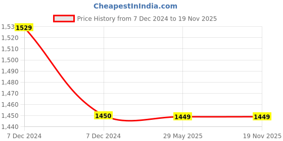 moglix.com C&a;S CSMBS2DO.5 0.5 A WiNtrip2 Miniature Circuit Breaker 2 Pole c&a;s Price History Graph from 7 Dec 2024 to 17 Nov 2025