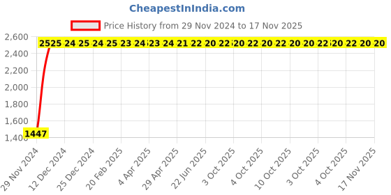 moglix.com C&a;S CSMBS3D25N 25 A WiNtrip2 Miniature Circuit Breaker 3 Pole + N c&a;s Price History Graph from 29 Nov 2024 to 16 Nov 2025
