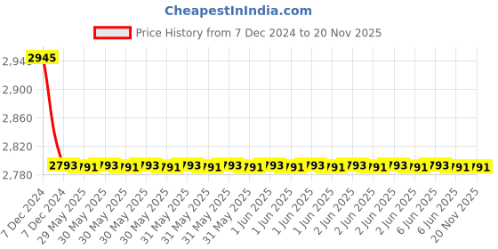 moglix.com C&a;S CSMBS3D4N 40 A WiNtrip2 Miniature Circuit Breaker 3 Pole + N c&a;s Price History Graph from 7 Dec 2024 to 18 Nov 2025