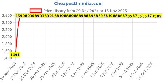 moglix.com C&a;S CSMBS4D16 16 A WiNtrip2 Miniature Circuit Breaker 4 Pole c&a;s Price History Graph from 29 Nov 2024 to 15 Nov 2025