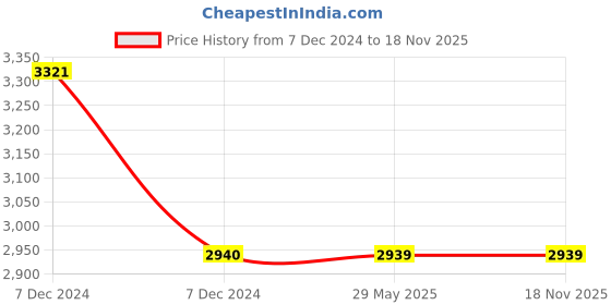 moglix.com C&a;S CSMBS4D4 40 A WiNtrip2 Miniature Circuit Breaker 4 Pole c&a;s Price History Graph from 7 Dec 2024 to 18 Nov 2025