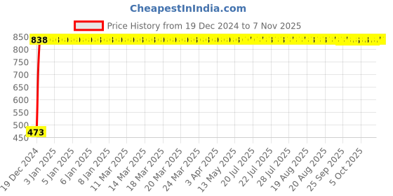 moglix.com c&a;s electric CSMBS1C20N 50 A Single Pole + Neutral Miniature Circuit Breaker MCB c&a;s electric Price History Graph from 19 Dec 2024 to 6 Nov 2025