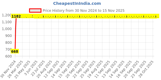 moglix.com c&a;s electric CSMBS1C5N Miniature Circuit Breaker MCB Single Pole + Neutral C Curve Type 5 A c&a;s electric Price History Graph from 30 Nov 2024 to 14 Nov 2025