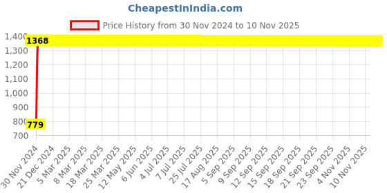 moglix.com c&a;s electric CSMBS1C63N 6 A Single Pole + Neutral Miniature Circuit Breaker MCB c&a;s electric Price History Graph from 30 Nov 2024 to 10 Nov 2025
