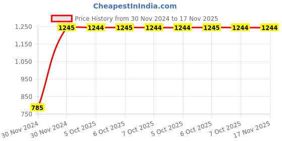 moglix.com c&a;s electric CSMBS2C5 Miniature Circuit Breaker MCB - 2 Pole C Curve Type 5 A c&a;s electric Price History Graph from 30 Nov 2024 to 16 Nov 2025