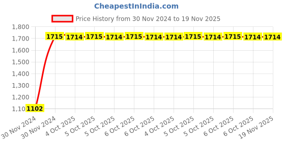 moglix.com c&a;s electric CSMBS3C1 Miniature Circuit Breaker MCB - 3 Pole C Curve Type 1 A c&a;s electric Price History Graph from 30 Nov 2024 to 19 Nov 2025