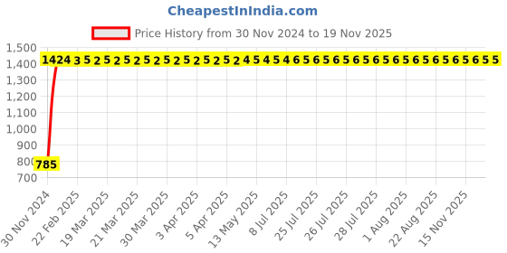 moglix.com c&a;s electric CSMBS3C20 10 A Three Pole Miniature Circuit Breaker MCB c&a;s electric Price History Graph from 30 Nov 2024 to 15 Nov 2025