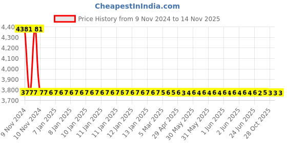 moglix.com C&a;S LR1-D32353 23-32A Type LR1 Direct Mounting Thermal Overload Relays c&a;s Price History Graph from 9 Nov 2024 to 14 Nov 2025