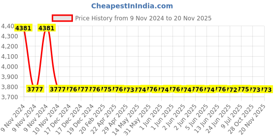 moglix.com C&a;S LR1-D32355 28-40A Type LR1 Direct Mounting Thermal Overload Relays c&a;s Price History Graph from 9 Nov 2024 to 19 Nov 2025