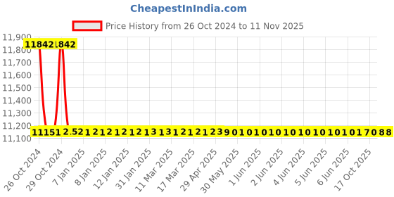 moglix.com C&a;S RobusTa 45A 3 Pole 415V AC Coil Power Contactor, TC1-D4511 c&a;s Price History Graph from 26 Oct 2024 to 11 Nov 2025