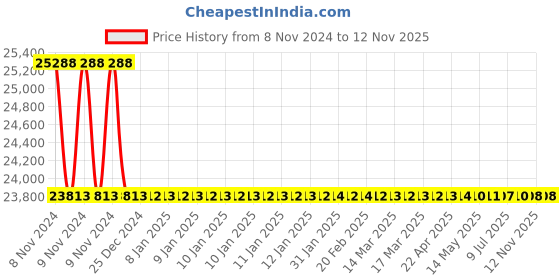moglix.com C&a;S RobusTa 95A 3 Pole 415V AC Coil Power Contactor, TC1-D9511 c&a;s Price History Graph from 8 Nov 2024 to 11 Nov 2025