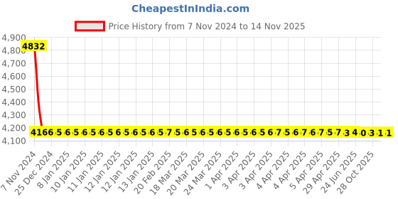 moglix.com C&a;S TR2-D40353 23-32A Trip Class 10 Direct Mounting Thermal Overload Relays c&a;s Price History Graph from 7 Nov 2024 to 11 Nov 2025