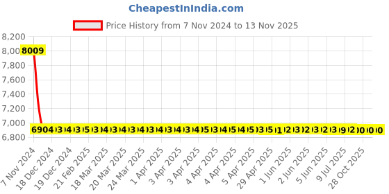 moglix.com C&a;S TR2-D65361 55-70A Trip Class 10 Direct Mounting Thermal Overload Relays c&a;s Price History Graph from 7 Nov 2024 to 13 Nov 2025