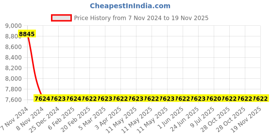 moglix.com C&a;S TR2-D80363 63-80A Trip Class 10 Direct Mounting Thermal Overload Relays c&a;s Price History Graph from 7 Nov 2024 to 19 Nov 2025