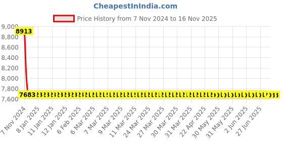 moglix.com C&a;S TR2-D95365 80-93A Trip Class 10 Direct Mounting Thermal Overload Relays c&a;s Price History Graph from 7 Nov 2024 to 15 Nov 2025