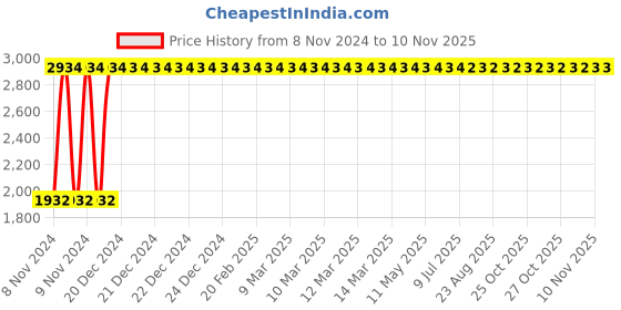 moglix.com C&a;S Wintrip 2 B Type DP MCB CSMBS2B20 (Pack of 4) c&a;s Price History Graph from 8 Nov 2024 to 9 Nov 2025