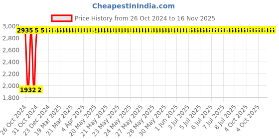 moglix.com C&a;S Wintrip 2 B Type DP MCB CSMBS2B25 (Pack of 4) c&a;s Price History Graph from 26 Oct 2024 to 15 Nov 2025
