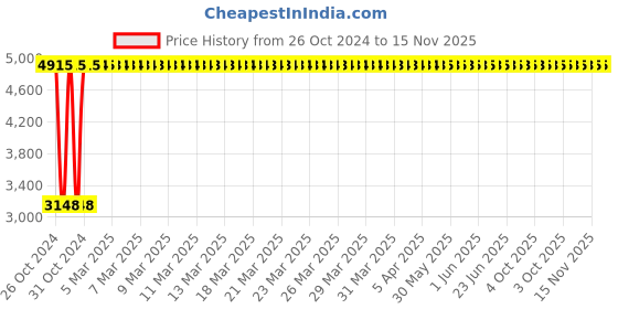 moglix.com C&a;S Wintrip 2 B Type Higher Rating DP MCB CSMBS2B63 (Pack of 4) c&a;s Price History Graph from 26 Oct 2024 to 15 Nov 2025