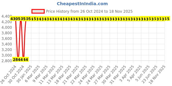 moglix.com C&a;S Wintrip 2 B Type Higher Rating SPN MCB CSMBS1B50N (Pack of 4) c&a;s Price History Graph from 26 Oct 2024 to 16 Nov 2025