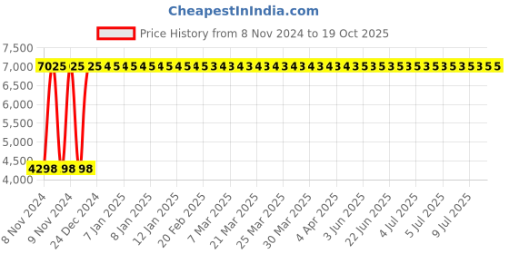 moglix.com C&a;S Wintrip 2 B Type Higher Rating TP MCB CSMBS3B50 (Pack of 4) c&a;s Price History Graph from 8 Nov 2024 to 19 Oct 2025