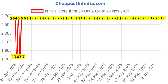 moglix.com C&a;S Wintrip 2 B Type SPN MCB CSMBS1B10N (Pack of 4) c&a;s Price History Graph from 26 Oct 2024 to 15 Nov 2025