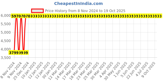 moglix.com C&a;S Wintrip 2 B Type TPN MCB CSMBS3B10N (Pack of 4) c&a;s Price History Graph from 8 Nov 2024 to 19 Oct 2025