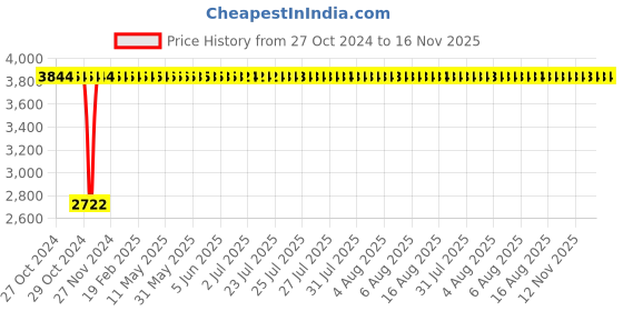 moglix.com C&a;S Wintrip 2 C Type DP MCB CSMBS2C0.5 (Pack of 4) c&a;s Price History Graph from 27 Oct 2024 to 15 Nov 2025