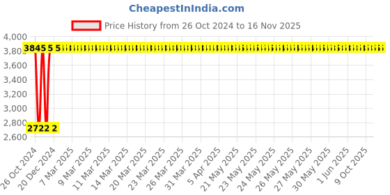 moglix.com C&a;S Wintrip 2 C Type DP MCB CSMBS2C2 (Pack of 4) c&a;s Price History Graph from 26 Oct 2024 to 16 Nov 2025