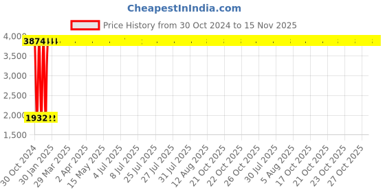 moglix.com C&a;S Wintrip 2 C Type DP MCB CSMBS2C32 (Pack of 4) c&a;s Price History Graph from 30 Oct 2024 to 15 Nov 2025
