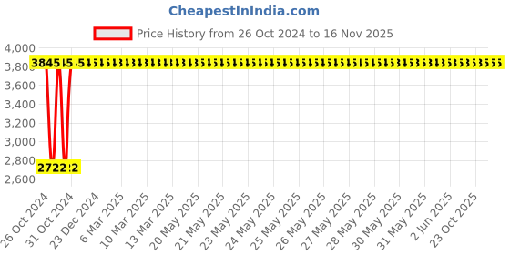 moglix.com C&a;S Wintrip 2 C Type DP MCB CSMBS2C4 (Pack of 4) c&a;s Price History Graph from 26 Oct 2024 to 16 Nov 2025