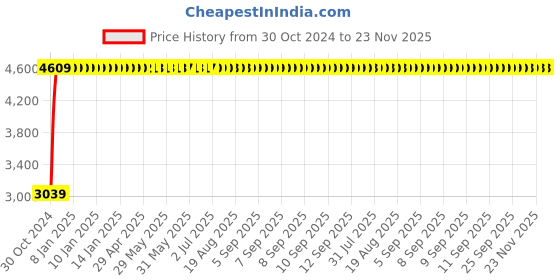 moglix.com C&a;S Wintrip 2 C Type Higher Rating SPN MCB CSMBS1C63N (Pack of 4) c&a;s Price History Graph from 30 Oct 2024 to 23 Nov 2025