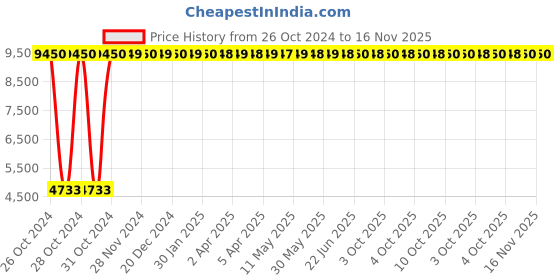 moglix.com C&a;S Wintrip 2 C Type Higher Rating TP MCB CSMBS3C50 (Pack of 4) c&a;s Price History Graph from 26 Oct 2024 to 15 Nov 2025