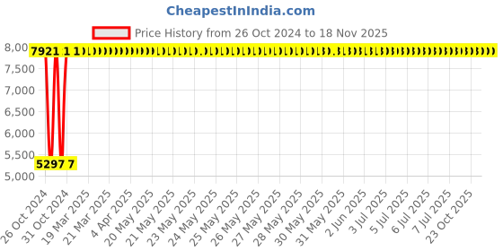 moglix.com C&a;S Wintrip 2 C Type Higher Rating TPN MCB CSMBS3C40N (Pack of 4) c&a;s Price History Graph from 26 Oct 2024 to 17 Nov 2025