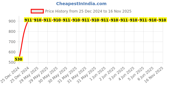 moglix.com C&a;S Wintrip 2 C Type SP MCB CSMBS1C10 (Pack of 4) c&a;s Price History Graph from 25 Dec 2024 to 16 Nov 2025