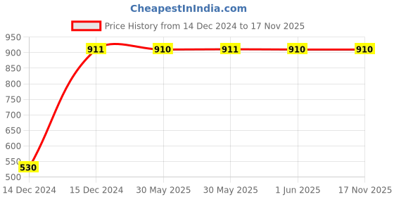 moglix.com C&a;S Wintrip 2 C Type SP MCB CSMBS1C16 (Pack of 4) c&a;s Price History Graph from 14 Dec 2024 to 16 Nov 2025