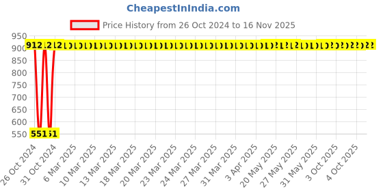 moglix.com C&a;S Wintrip 2 C Type SP MCB CSMBS1C25 (Pack of 4) c&a;s Price History Graph from 26 Oct 2024 to 15 Nov 2025