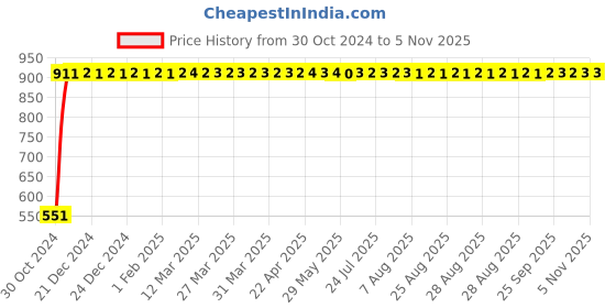 moglix.com C&a;S Wintrip 2 C Type SP MCB CSMBS1C6 (Pack of 4) c&a;s Price History Graph from 30 Oct 2024 to 5 Nov 2025