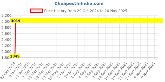 moglix.com C&a;S Wintrip 2 C Type SPN MCB CSMBS1C10N (Pack of 4) c&a;s Price History Graph from 29 Oct 2024 to 9 Nov 2025