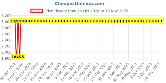 moglix.com C&a;S Wintrip 2 C Type SPN MCB CSMBS1C25N (Pack of 4) c&a;s Price History Graph from 26 Oct 2024 to 17 Nov 2025