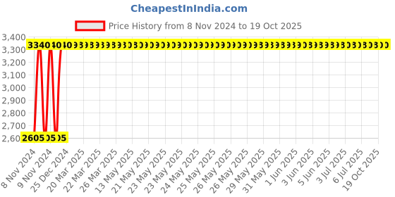 moglix.com C&a;S Wintrip 2 C Type SPN MCB CSMBS1C5N (Pack of 4) c&a;s Price History Graph from 8 Nov 2024 to 19 Oct 2025