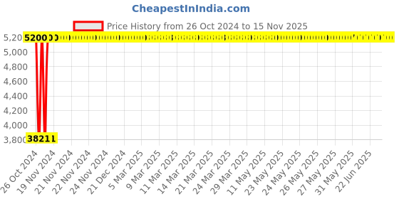 moglix.com C&a;S Wintrip 2 C Type TP MCB CSMBS3C1 (Pack of 4) c&a;s Price History Graph from 26 Oct 2024 to 15 Nov 2025