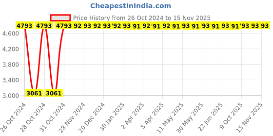 moglix.com C&a;S Wintrip 2 C Type TP MCB CSMBS3C10 (Pack of 4) c&a;s Price History Graph from 26 Oct 2024 to 15 Nov 2025