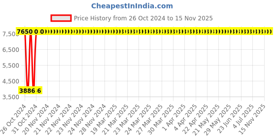 moglix.com C&a;S Wintrip 2 C Type TPN MCB CSMBS3C10N (Pack of 4) c&a;s Price History Graph from 26 Oct 2024 to 15 Nov 2025