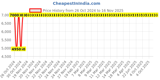 moglix.com C&a;S Wintrip 2 C Type TPN MCB CSMBS3C1N (Pack of 4) c&a;s Price History Graph from 26 Oct 2024 to 15 Nov 2025